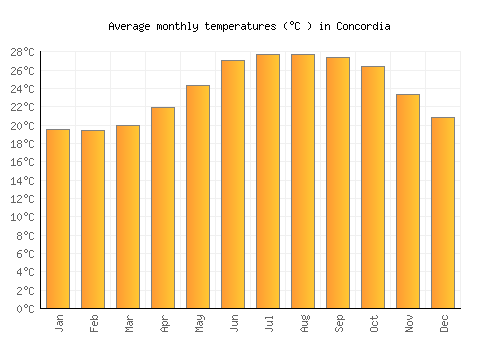 Concordia average temperature chart (Celsius)