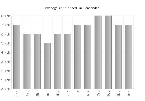 Concordia average winspeed by month (mph)