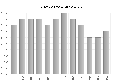 Concordia average winspeed by month (mph)