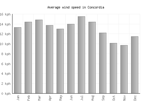 Concordia average winspeed by month (km/h)