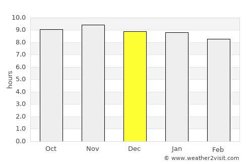 Condado average rain in December