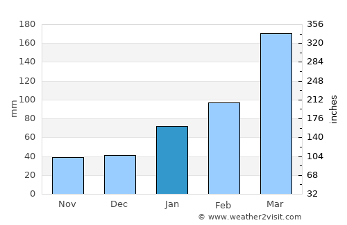Condado average rain in January