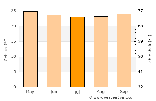 Condado average temperature in July