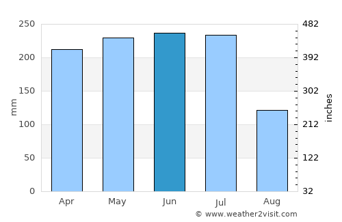 Condado average rain in June