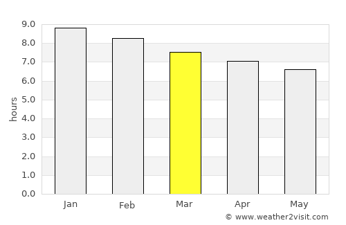 Condado average rain in March