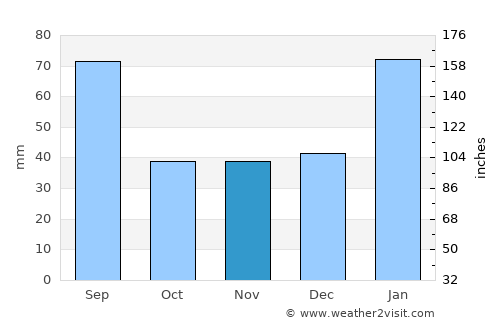 Condado average rain in November