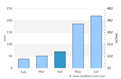 Condado average rain in April