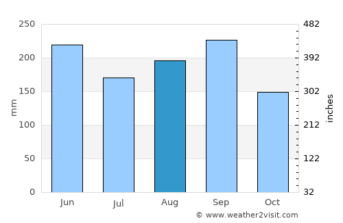 Condado average rain in August