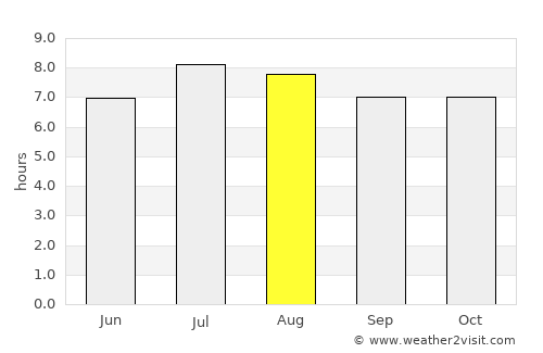 Condado average rain in August