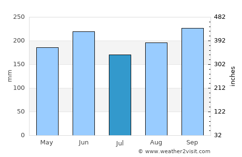 Condado average rain in July