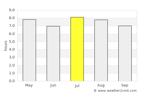 Condado average rain in July