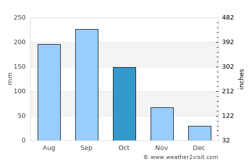 Condado average rain in October