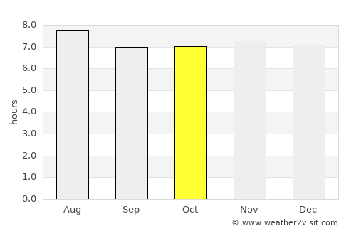 Condado average rain in October