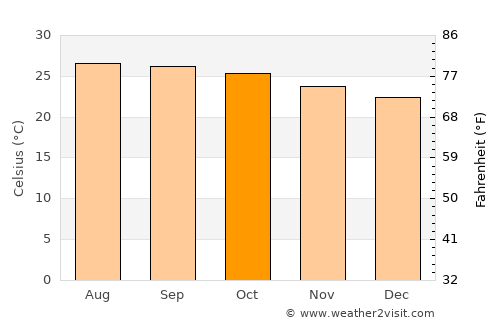 Condado average temperature in October