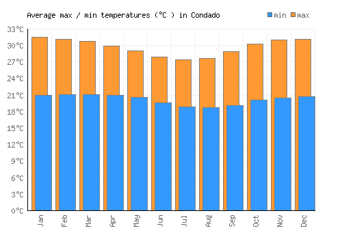 Condado average minimum / maximum temperatures (Celsius)
