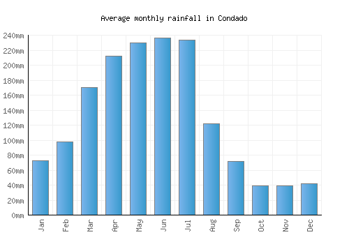 Condado monthly rainfall chart (mm)