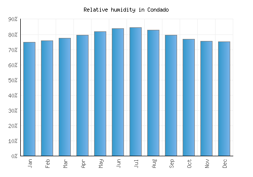 Condado relative humidity averages