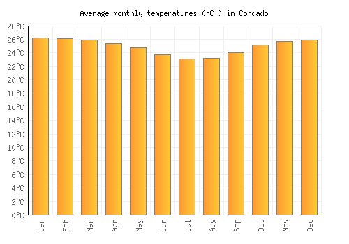 Condado average temperature chart (Celsius)