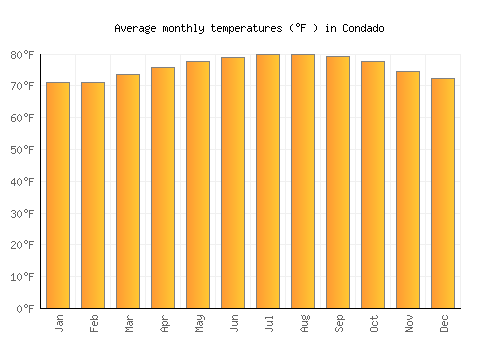 Condado average temperature chart (Fahrenheit)