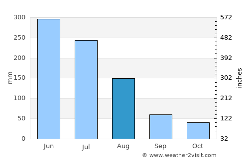 Conde average rain in August