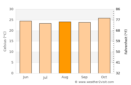 Conde average temperature in August