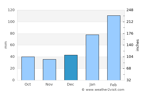 Conde average rain in December