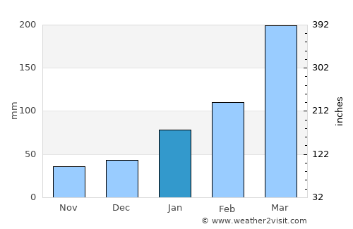 Conde average rain in January