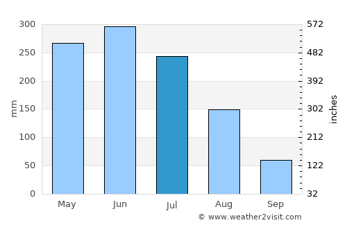 Conde average rain in July