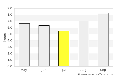 Conde average rain in July