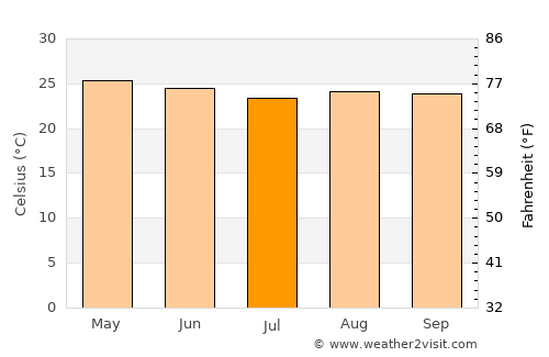 Conde average temperature in July