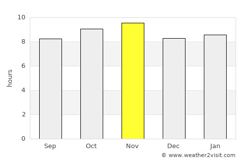 Conde average rain in November