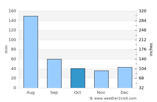 Conde average rain in October