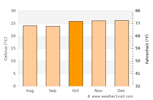 Conde average temperature in October