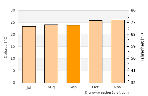 Conde average temperature in September