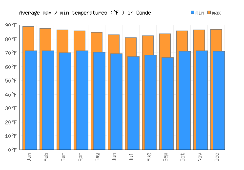 Conde average minimum / maximum temperatures (Fahrenheit)