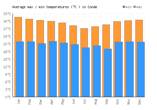 Conde average minimum / maximum temperatures (Celsius)