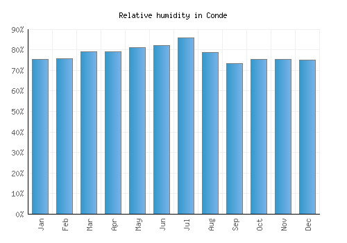 Conde relative humidity averages