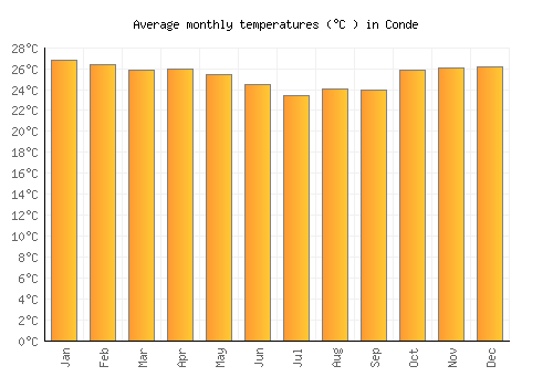 Conde average temperature chart (Celsius)