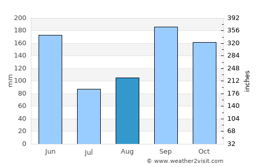 Condega average rain in August