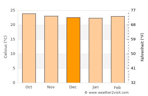 Condega average temperature in December