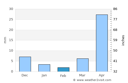 Condega average rain in February