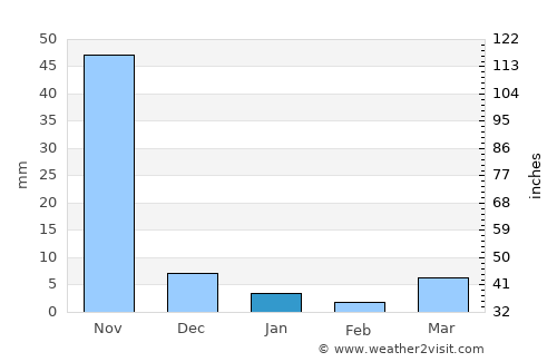 Condega average rain in January