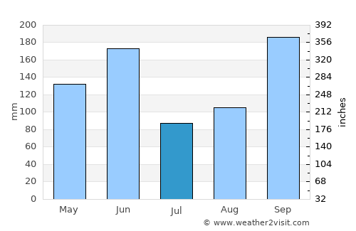 Condega average rain in July