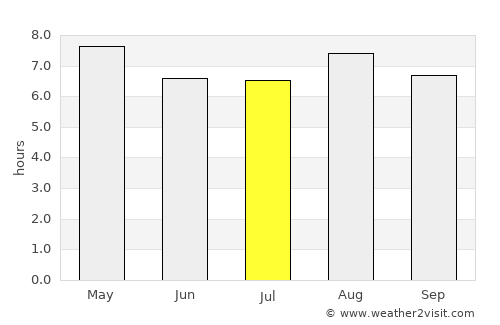 Condega average rain in July