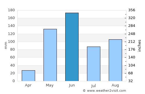 Condega average rain in June