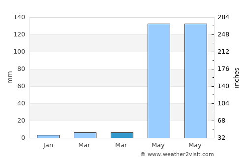 Condega average rain in March