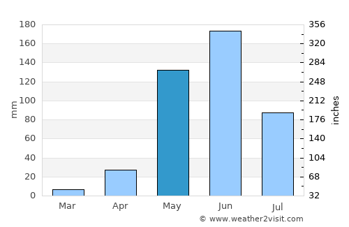 Condega average rain in May