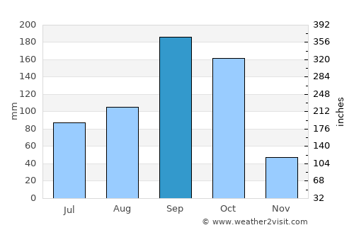 Condega average rain in September