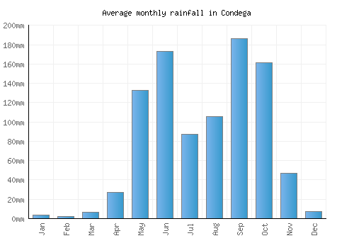 Condega monthly rainfall chart (mm)