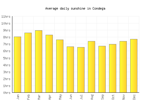 Condega average daily sunshine chart